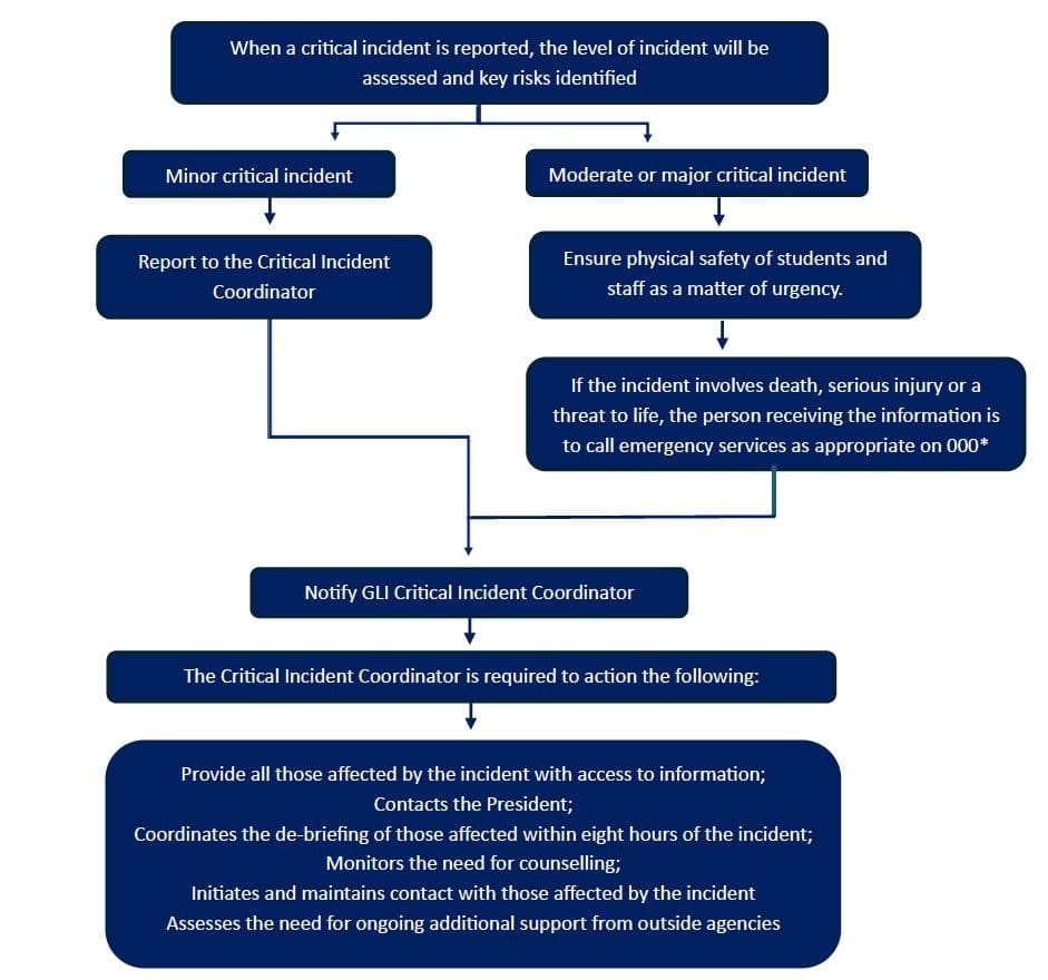 CRITICAL INCIDENT MANAGEMENT FLOW CHART