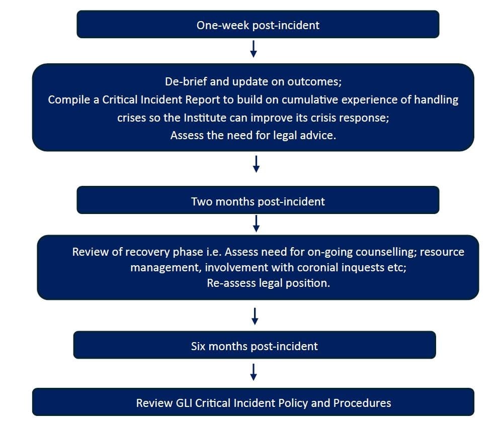 RESPONSE AND RECOVERY PLAN FLOW CHART
